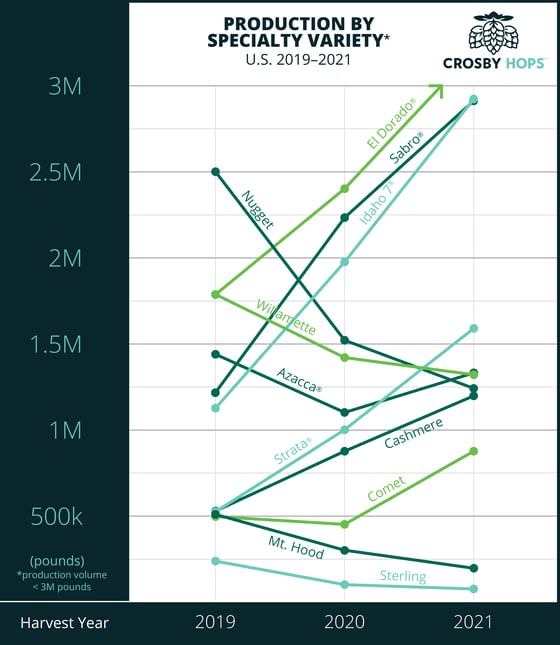 2021_production_specialty_variety_line_graph_blue_border