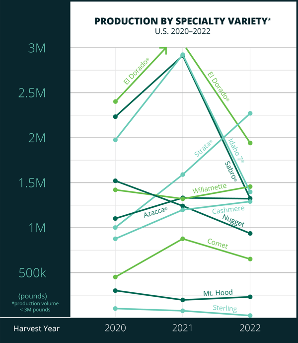 2022_production_specialty_variety_line_graph_border_150ppi