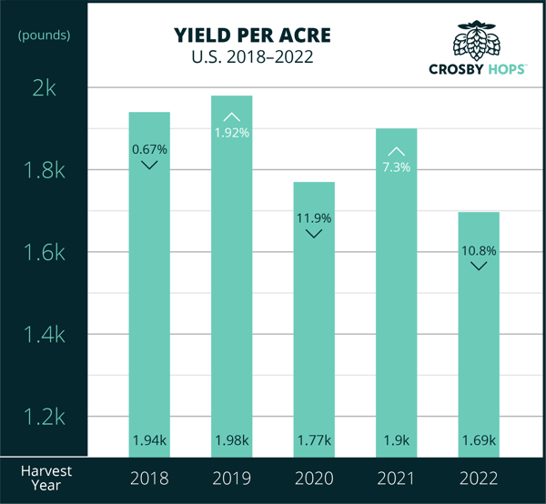 2022_yield_per_acre_bar_graph_border_150ppi