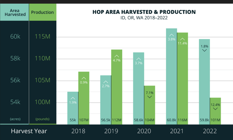 Hop Area Harvested & Production chart