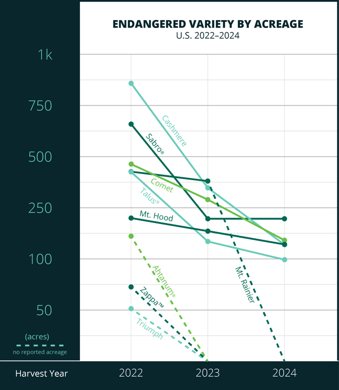 2024_acreage_endangered_variety_line_graph_border_150ppi-1