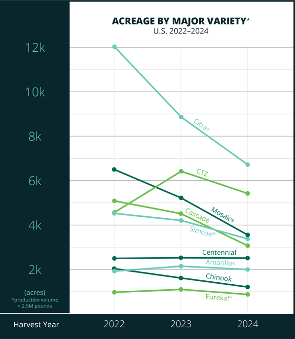 2024_acreage_major_variety_line_graph_border_150ppi