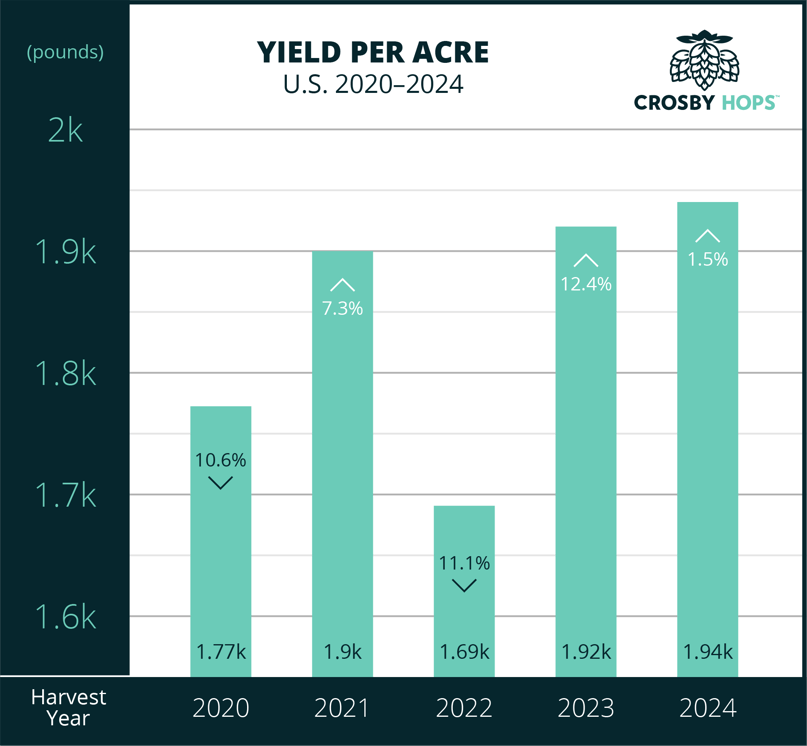 2024_yield_per_acre_bar_graph_border_150ppi
