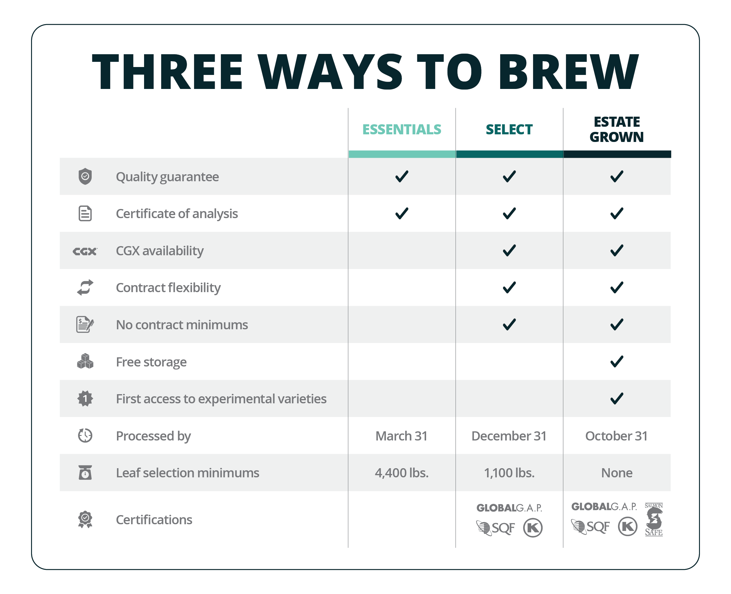 3 Ways To Brew ComparisonChart