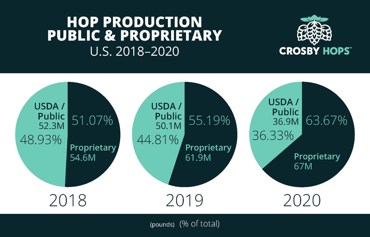 Hop-Production-Pie-Charts