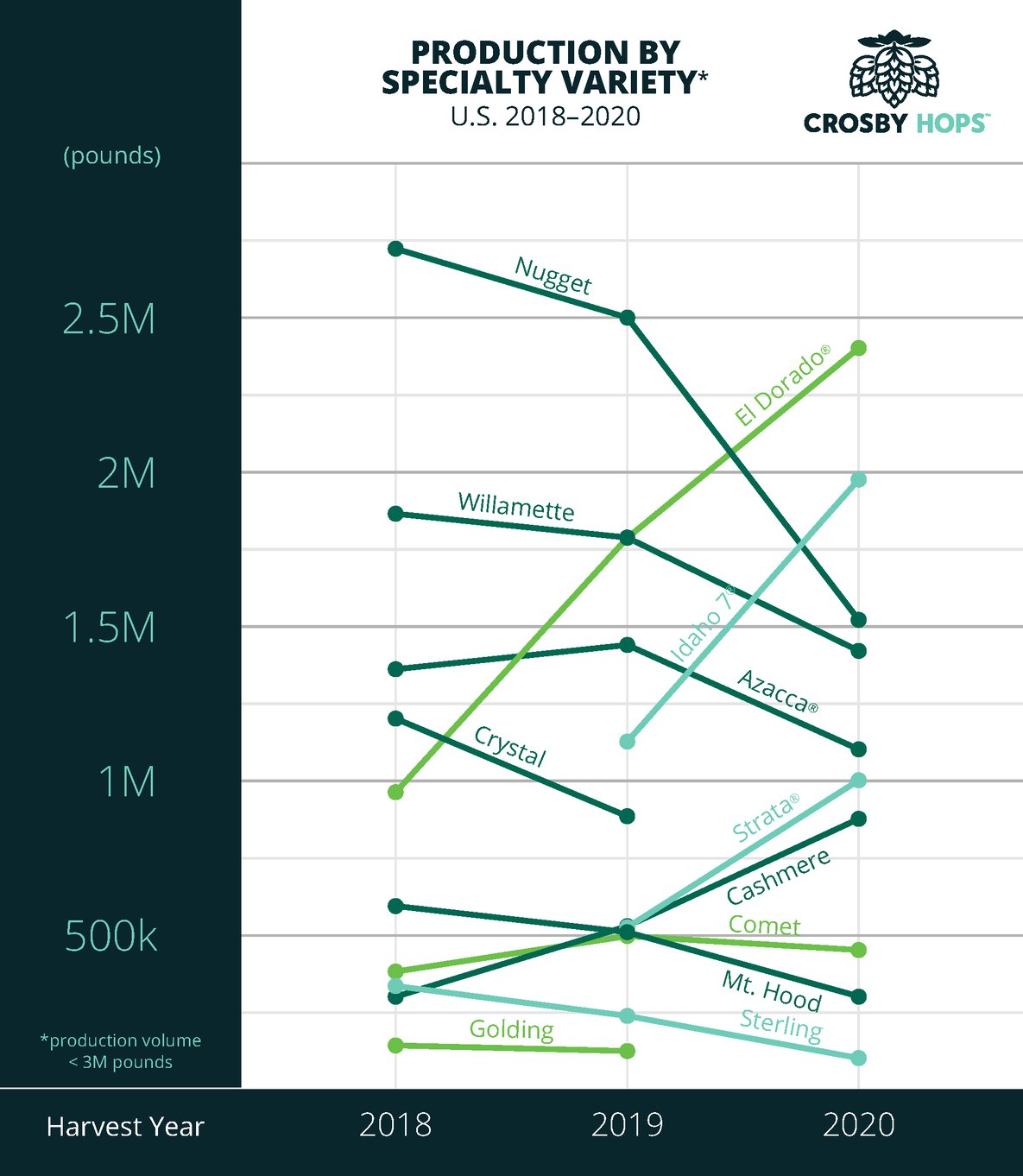 Production-by-Special-Variety-Line-Graph