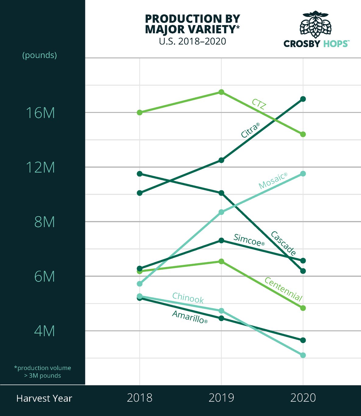 Production-by-Variety-Line-Graph