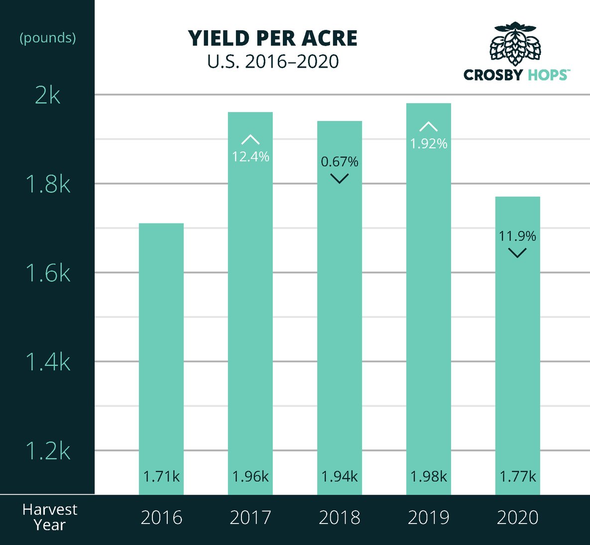 Yield-per-Acre-Bar-Graph