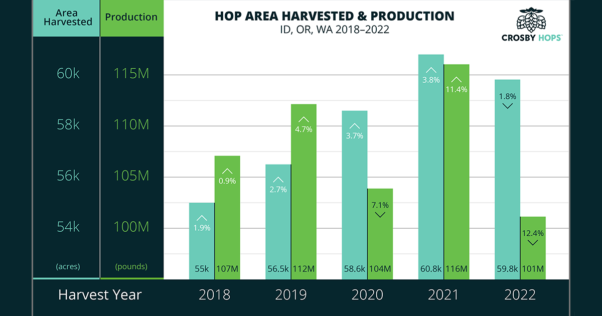 2022 National Hop Report: Key Takeaways