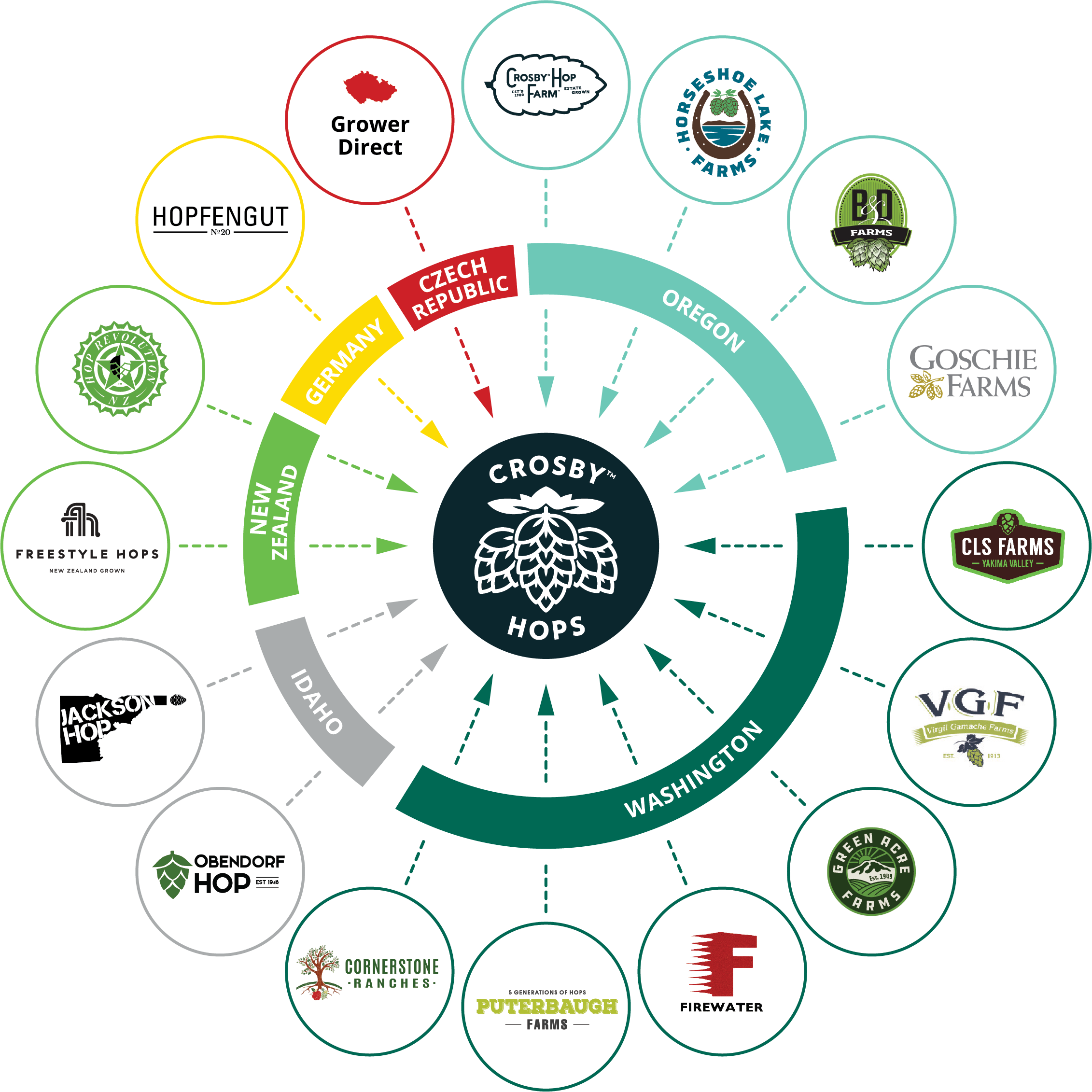 Grower Network Graph